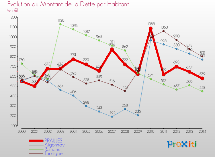 Evolution de la dette par habitant pour la commune de PRAILLES et les communes proches de 2000 à 2014 Comparaison de la dette par habitant pour PRAILLES et les communes voisines de 2000 à 2014