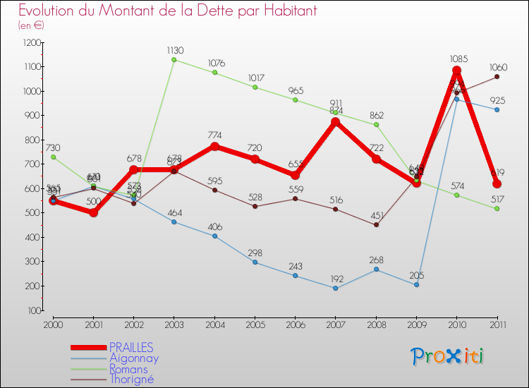 Evolution de la dette par habitant pour la commune de PRAILLES et les communes proches Comparaison de la dette par habitant pour PRAILLES et les communes voisines