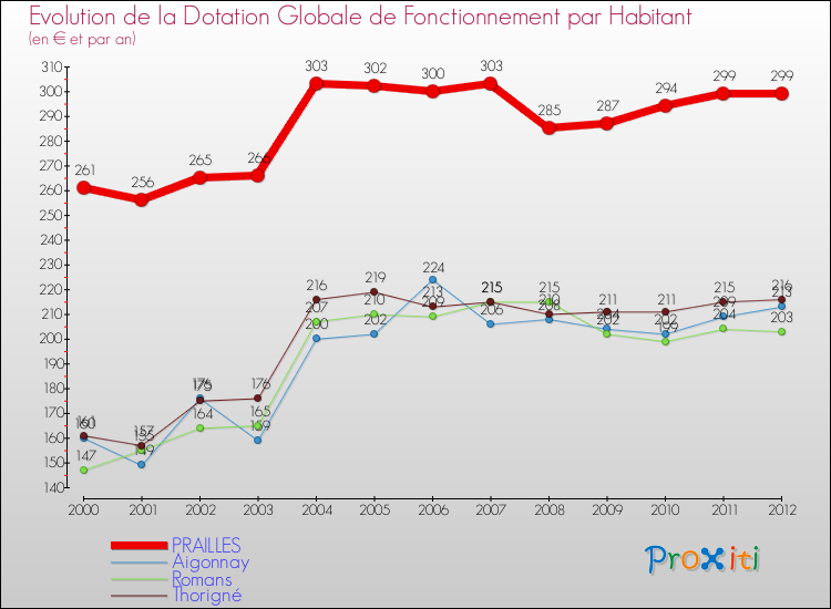 Evolution et montant de la dotation globale de fonctionnement par Habitant pour PRAILLES et les communes proches Comparaison des dotations globales de fonctionnement par habitant pour PRAILLES et les communes voisines