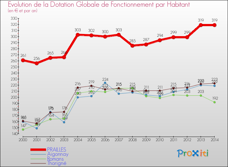 Evolution et montant de la dotation globale de fonctionnement par Habitant pour PRAILLES et les communes proches de 2000 à 2014. Comparaison des dotations globales de fonctionnement par habitant pour PRAILLES et les communes voisines de 2000 à 2014.