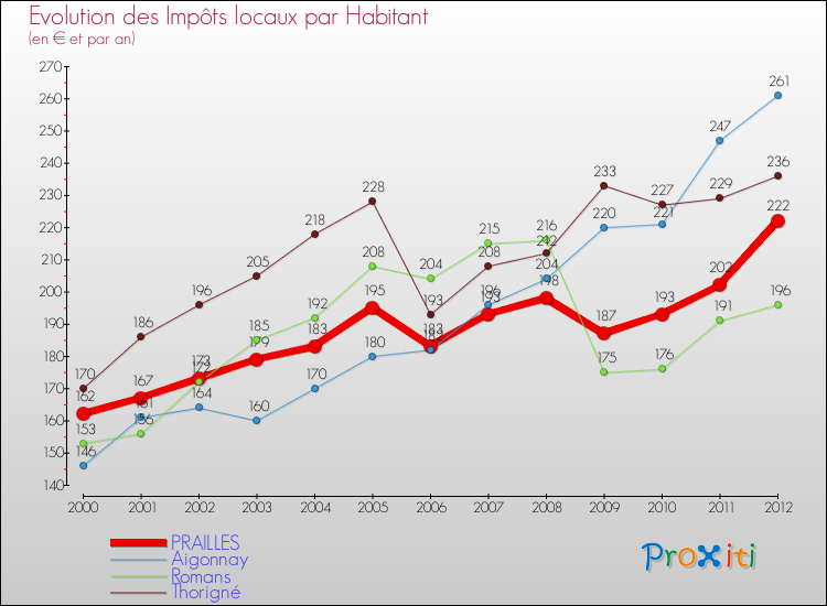 Evolution et montant des impôts locaux par Habitant pour PRAILLES et les communes proches Comparaison des impôts locaux par habitant pour PRAILLES et les communes voisines