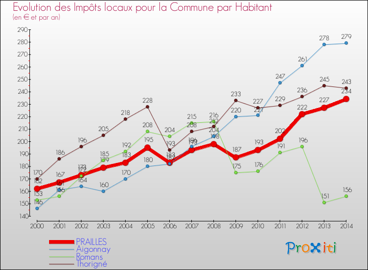Evolution et montant des impôts locaux par Habitant pour PRAILLES et les communes proches de 2000 à 2014 Comparaison des impôts locaux par habitant pour PRAILLES et les communes voisines de 2000 à 2014