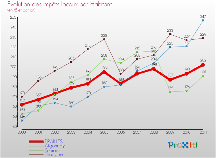 Evolution et montant des impôts locaux par Habitant pour PRAILLES et les communes proches Comparaison des impôts locaux par habitant pour PRAILLES et les communes voisines