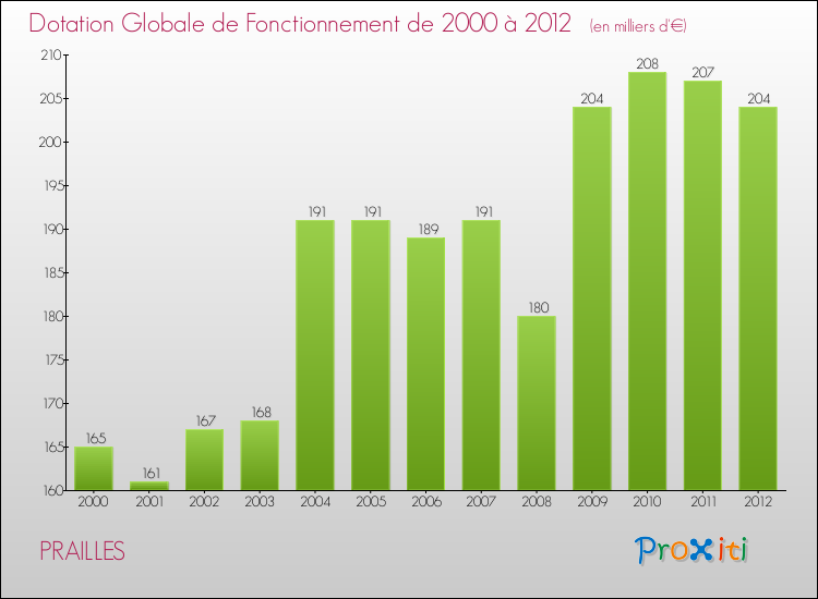 Evolution du montant de la Dotation Globale de Fonctionnement pour la commune de PRAILLES de 2000 à 2012 Evolution du montant de la Dotation Globale de Fonctionnement pour PRAILLES de 2000 à 2012