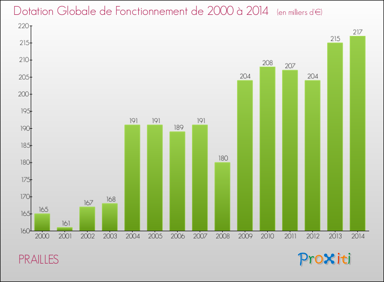 Evolution du montant de la Dotation Globale de Fonctionnement pour la commune de PRAILLES de 2000 à 2014 Evolution du montant de la Dotation Globale de Fonctionnement pour PRAILLES de 2000 à 2014