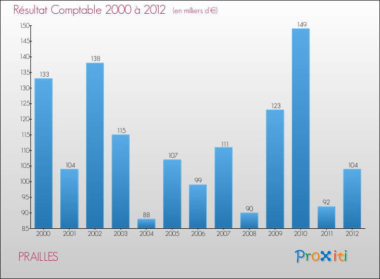 Evolution du résultat comptable pour la commune de PRAILLES de 2000 à 2012 Evolution du résultat comptable pour PRAILLES de 2000 à 2012