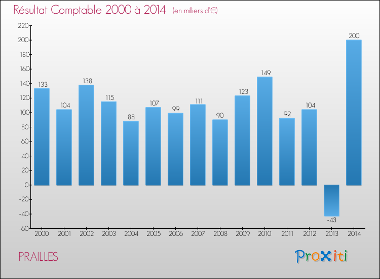 Evolution du résultat comptable pour la commune de PRAILLES de 2000 à 2014 Evolution du résultat comptable pour PRAILLES de 2000 à 2014
