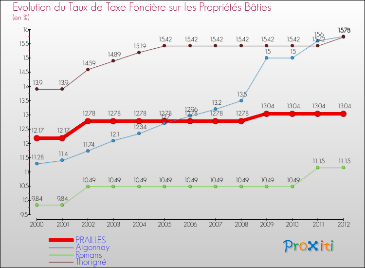 Evolution du taux de la taxe foncière sur le bati pour PRAILLES et les communes proches de 2000 à 2012 Comparaison des taux de taxe foncière sur le bati pour PRAILLES et les communes voisines de 2000 à 2012