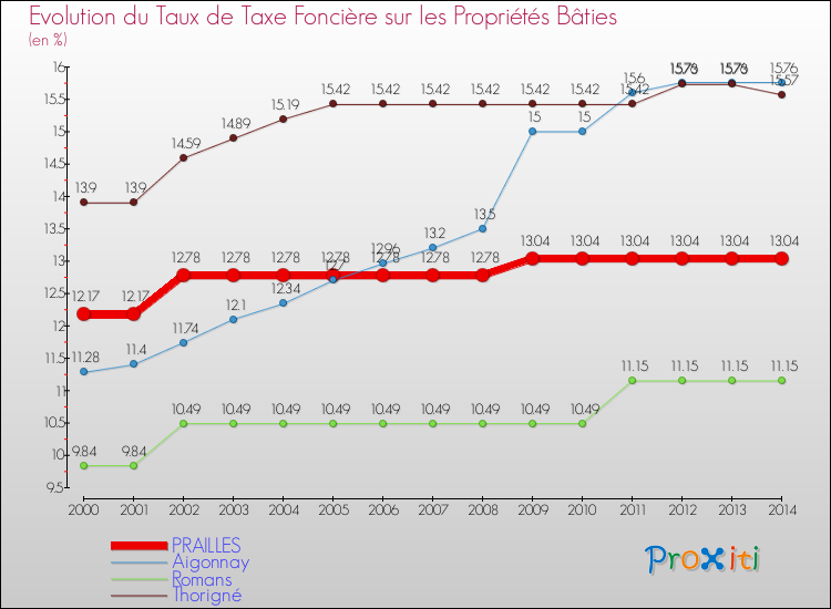 Evolution du taux de la taxe foncière sur le bati pour PRAILLES et les communes proches de 2000 à 2014 Comparaison des taux de taxe foncière sur le bati pour PRAILLES et les communes voisines de 2000 à 2014