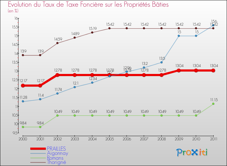 Evolution du taux de la taxe foncière sur le bati pour PRAILLES et les communes proches Comparaison des taux de taxe foncière sur le bati pour PRAILLES et les communes voisines