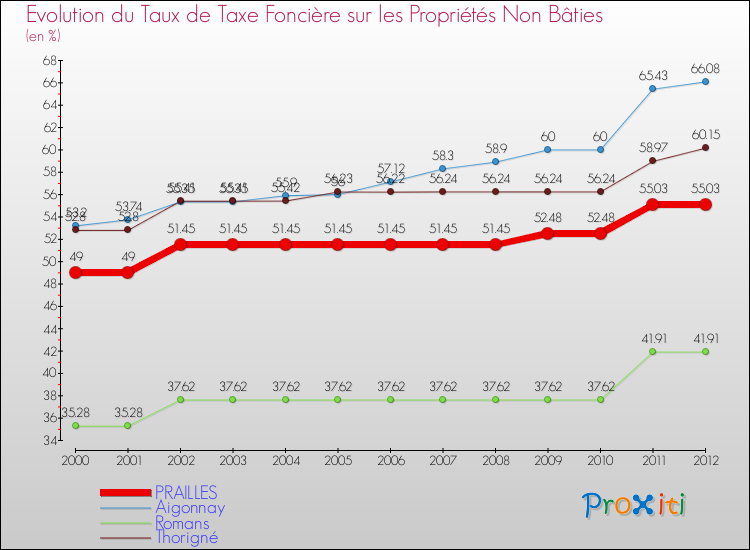 Evolution du taux de la taxe foncière sur les immeubles et terrains non batis pour PRAILLES et les communes proches de 2000 à 2012 Comparaison des taux de la taxe foncière sur les immeubles et terrains non batis pour PRAILLES et les communes voisines de 2000 à 2012