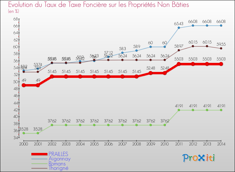 Evolution du taux de la taxe foncière sur les immeubles et terrains non batis pour PRAILLES et les communes proches de 2000 à 2014 Comparaison des taux de la taxe foncière sur les immeubles et terrains non batis pour PRAILLES et les communes voisines de 2000 à 2014