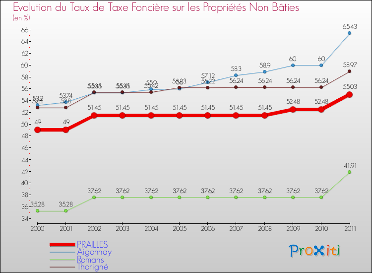 Evolution du taux de la taxe foncière sur les immeubles et terrains non batis pour PRAILLES et les communes proches Comparaison des taux de la taxe foncière sur les immeubles et terrains non batis pour PRAILLES et les communes voisines