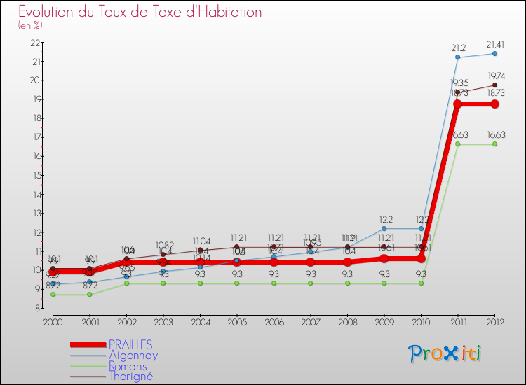Evolution du taux de la taxe d'habitation pour PRAILLES et les communes proches Comparaison des taux de la taxe d'habitation pour PRAILLES et les communes voisines