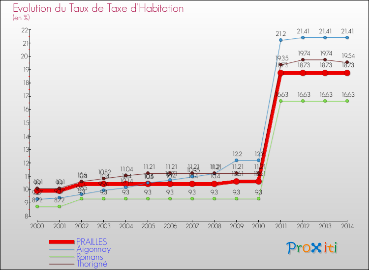 Evolution du taux de la taxe d'habitation pour PRAILLES et les communes proches de 2000 à 2014 Comparaison des taux de la taxe d'habitation pour PRAILLES et les communes voisines de 2000 à 2014