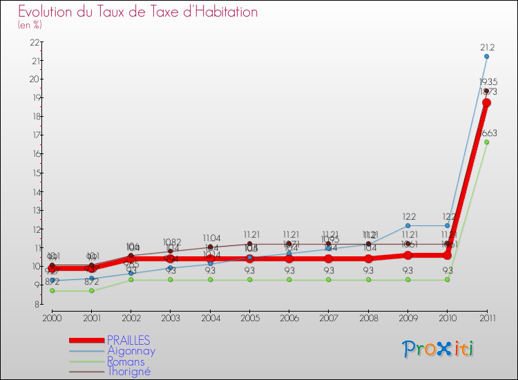 Evolution du taux de la taxe d'habitation pour PRAILLES et les communes proches Comparaison des taux de la taxe d'habitation pour PRAILLES et les communes voisines