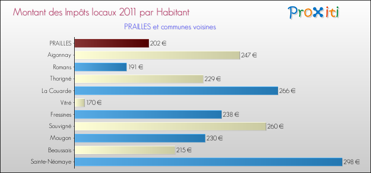 Montant des impôts locaux par Habitant pour PRAILLES et les communes proches Comparaison des impôts locaux par habitant pour PRAILLES et les communes voisines