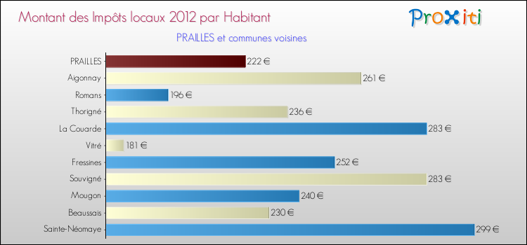 Montant des impôts locaux par Habitant pour PRAILLES et les communes proches Comparaison des impôts locaux par habitant pour PRAILLES et les communes voisines