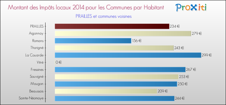 Montant des impôts locaux par Habitant pour PRAILLES et les communes proches en 2014 Comparaison des impôts locaux par habitant pour PRAILLES et les communes voisines en 2014