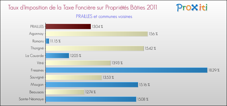 Taux d'imposition de la taxe foncière sur le bati 2011 pour PRAILLES et les communes proches Comparaison des taux d'imposition de la taxe foncière sur le bati 2011 pour PRAILLES et les communes voisines