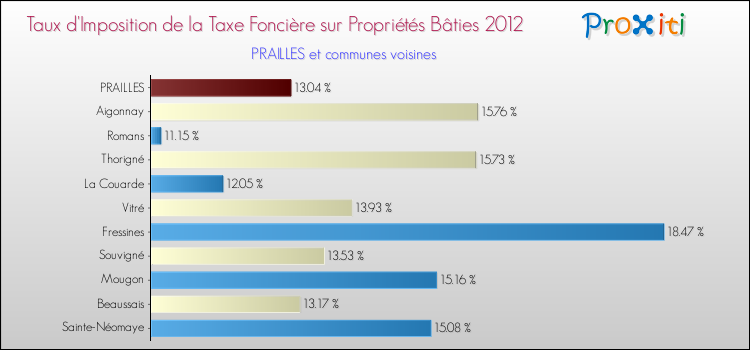 Taux d'imposition de la taxe foncière sur le bati 2012 pour PRAILLES et les communes proches Comparaison des taux d'imposition de la taxe foncière sur le bati 2012 pour PRAILLES et les communes voisines