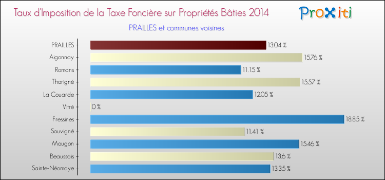 Taux d'imposition de la taxe foncière sur le bati 2014 pour PRAILLES et les communes proches Comparaison des taux d'imposition de la taxe foncière sur le bati 2014 pour PRAILLES et les communes voisines