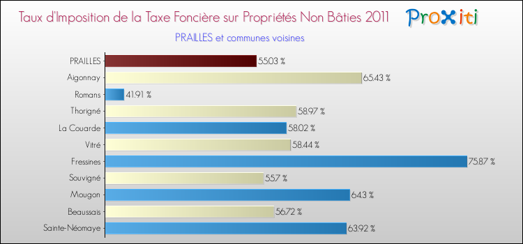 Taux d'imposition de la taxe foncière sur les immeubles et terrains non batis 2011 pour PRAILLES et les communes proches Comparaison des taux d'imposition de la taxe foncière sur les immeubles et terrains non batis 2011 pour PRAILLES et les communes voisines
