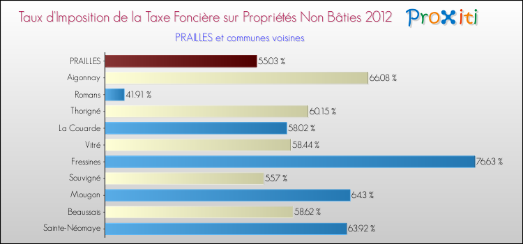 Taux d'imposition de la taxe foncière sur les immeubles et terrains non batis 2012 pour PRAILLES et les communes proches Comparaison des taux d'imposition de la taxe foncière sur les immeubles et terrains non batis 2012 pour PRAILLES et les communes voisines