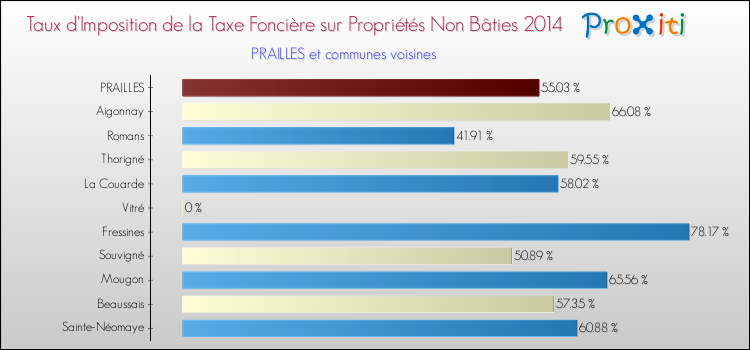 Taux d'imposition de la taxe foncière sur les immeubles et terrains non batis 2014 pour PRAILLES et les communes proches Comparaison des taux d'imposition de la taxe foncière sur les immeubles et terrains non batis 2014 pour PRAILLES et les communes voisines