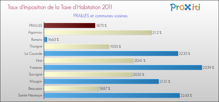 Taux d'imposition de la taxe d'habitation 2011 pour PRAILLES et les communes proches Comparaison des taux d'imposition de la taxe d'habitation 2011 pour PRAILLES et les communes voisines