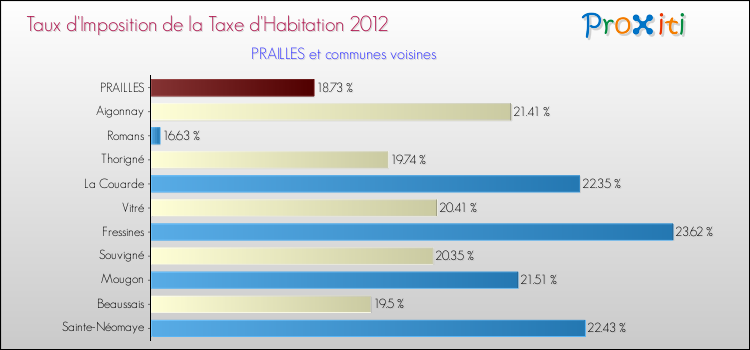Taux d'imposition de la taxe d'habitation 2012 pour PRAILLES et les communes proches Comparaison des taux d'imposition de la taxe d'habitation 2012 pour PRAILLES et les communes voisines