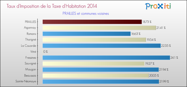 Taux d'imposition de la taxe d'habitation 2014 pour PRAILLES et les communes proches Comparaison des taux d'imposition de la taxe d'habitation 2014 pour PRAILLES et les communes voisines