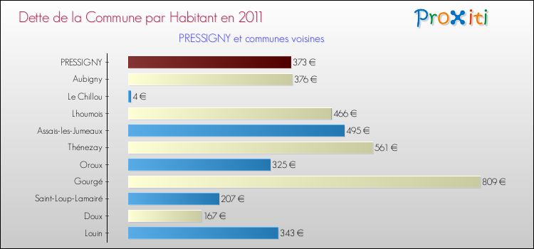 Dette par habitant de la commune en 2011 pour PRESSIGNY et les communes proches Comparaison de la dette par habitant de la commune en 2011 pour PRESSIGNY et les communes voisines