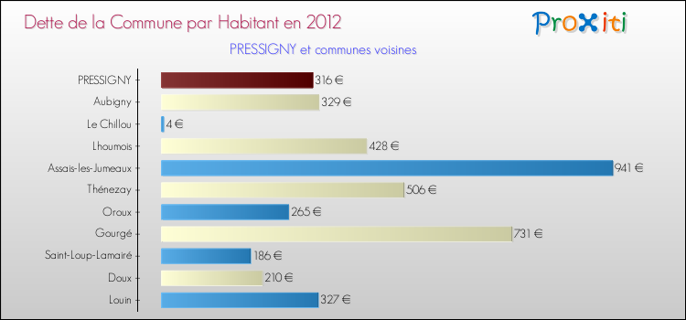 Dette par habitant de la commune en 2012 pour PRESSIGNY et les communes proches Comparaison de la dette par habitant de la commune en 2012 pour PRESSIGNY et les communes voisines