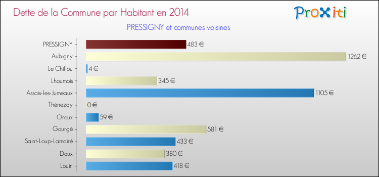 Dette par habitant de la commune en 2014 pour PRESSIGNY et les communes proches Comparaison de la dette par habitant de la commune en 2014 pour PRESSIGNY et les communes voisines