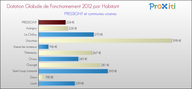 Montant des dotations globales de fonctionnement DGF par Habitant pour PRESSIGNY et les communes proches Comparaison des des dotations globales de fonctionnement DGF par habitant pour PRESSIGNY et les communes voisines