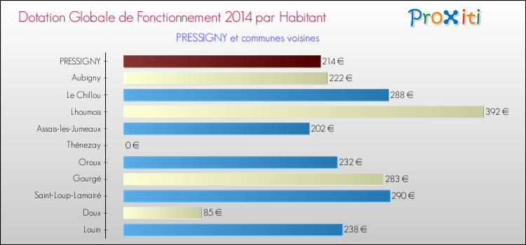 Montant des dotations globales de fonctionnement DGF par Habitant pour PRESSIGNY et les communes proches en 2014. Comparaison des des dotations globales de fonctionnement DGF par habitant pour PRESSIGNY et les communes voisines en 2014.