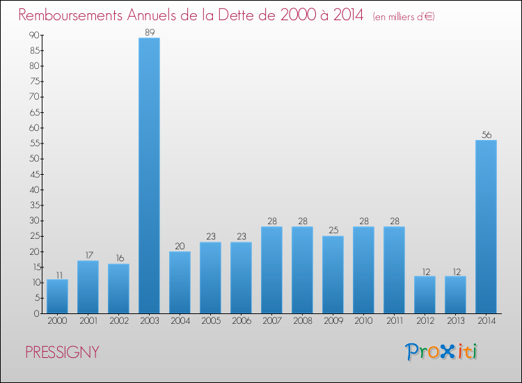 Evolution de l'annuité de la dette pour la commune de PRESSIGNY de 2000 à 2014 Annuités de la dette pour PRESSIGNY de 2000 à 2014