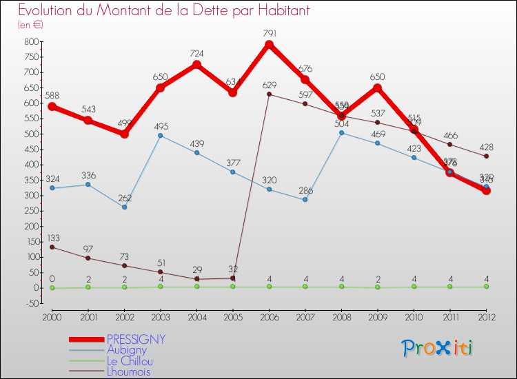 Evolution de la dette par habitant pour la commune de PRESSIGNY et les communes proches de 2000 à 2012 Comparaison de la dette par habitant pour PRESSIGNY et les communes voisines de 2000 à 2012