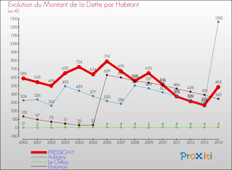 Evolution de la dette par habitant pour la commune de PRESSIGNY et les communes proches de 2000 à 2014 Comparaison de la dette par habitant pour PRESSIGNY et les communes voisines de 2000 à 2014