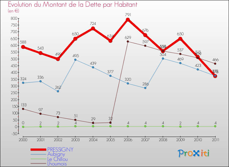 Evolution de la dette par habitant pour la commune de PRESSIGNY et les communes proches Comparaison de la dette par habitant pour PRESSIGNY et les communes voisines