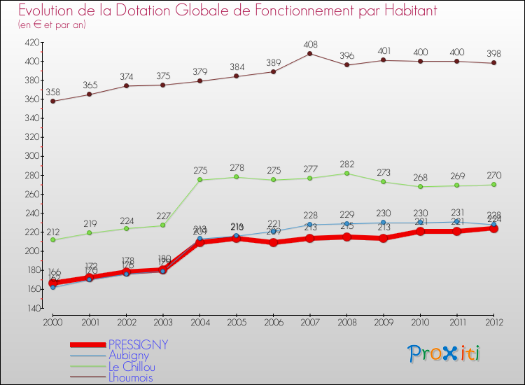 Evolution et montant de la dotation globale de fonctionnement par Habitant pour PRESSIGNY et les communes proches Comparaison des dotations globales de fonctionnement par habitant pour PRESSIGNY et les communes voisines