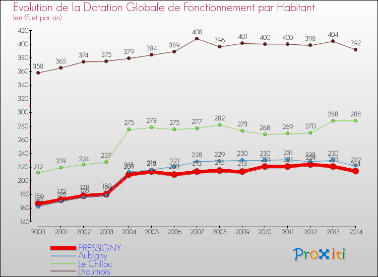 Evolution et montant de la dotation globale de fonctionnement par Habitant pour PRESSIGNY et les communes proches de 2000 à 2014. Comparaison des dotations globales de fonctionnement par habitant pour PRESSIGNY et les communes voisines de 2000 à 2014.