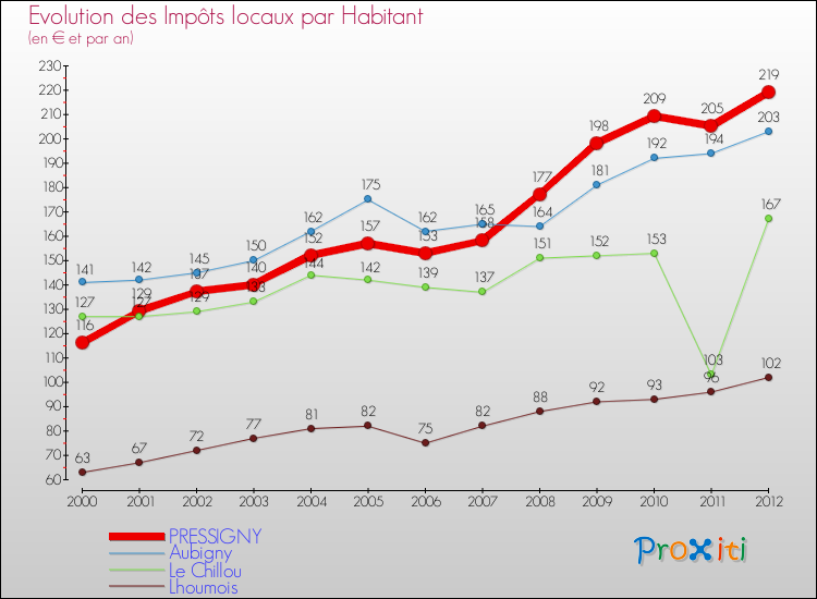 Evolution et montant des impôts locaux par Habitant pour PRESSIGNY et les communes proches Comparaison des impôts locaux par habitant pour PRESSIGNY et les communes voisines