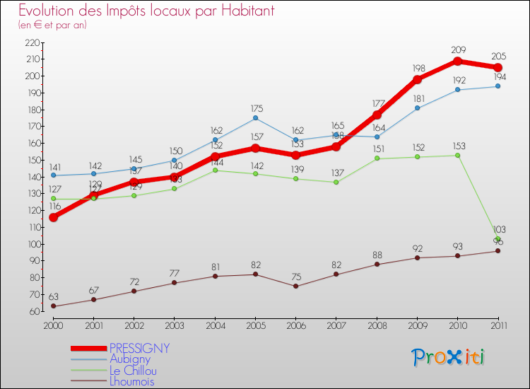 Evolution et montant des impôts locaux par Habitant pour PRESSIGNY et les communes proches Comparaison des impôts locaux par habitant pour PRESSIGNY et les communes voisines