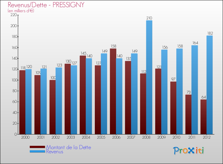 Evolution comparée de la dette et des revenus pour la commune de PRESSIGNY de 2000 à 2012 Comparaison de la dette et des revenus pour PRESSIGNY de 2000 à 2012