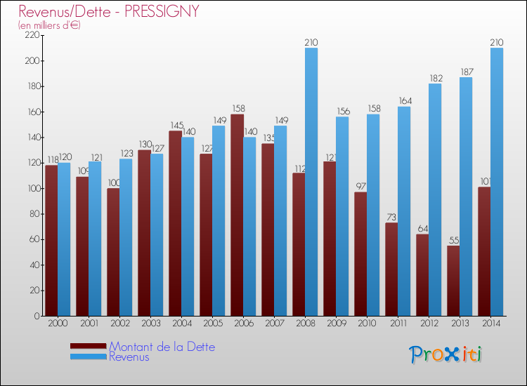 Evolution comparée de la dette et des revenus pour la commune de PRESSIGNY de 2000 à 2014 Comparaison de la dette et des revenus pour PRESSIGNY de 2000 à 2014