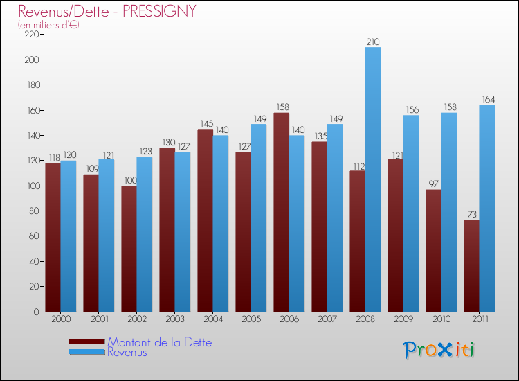 Evolution comparée de la dette et des revenus pour la commune de PRESSIGNY de 2000 à 2011 Comparaison de la dette et des revenus pour PRESSIGNY de 2000 à 2011