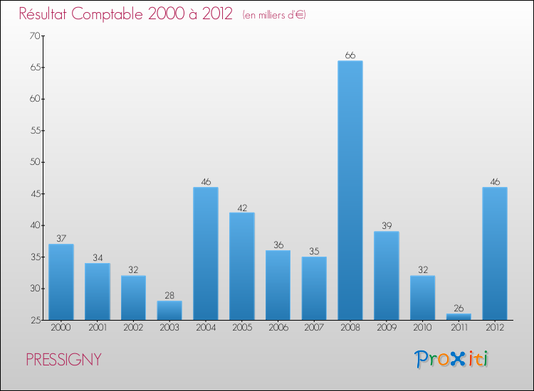 Evolution du résultat comptable pour la commune de PRESSIGNY de 2000 à 2012 Evolution du résultat comptable pour PRESSIGNY de 2000 à 2012