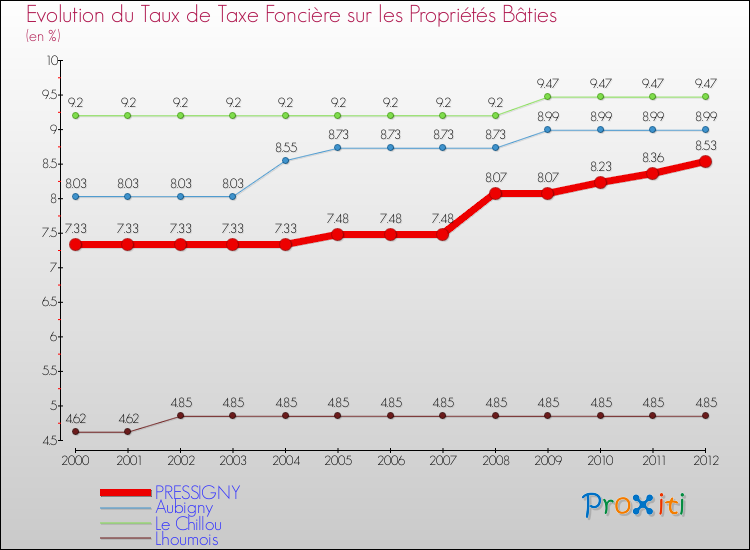 Evolution du taux de la taxe foncière sur le bati pour PRESSIGNY et les communes proches de 2000 à 2012 Comparaison des taux de taxe foncière sur le bati pour PRESSIGNY et les communes voisines de 2000 à 2012